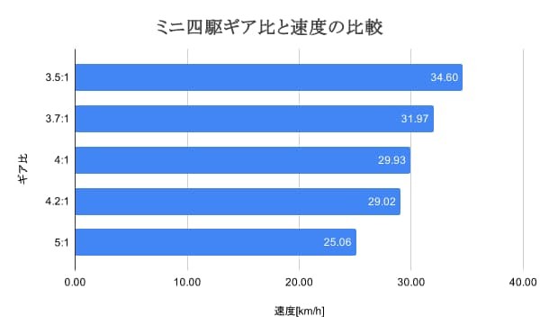 ミニ四駆ギヤ比と速度の比較