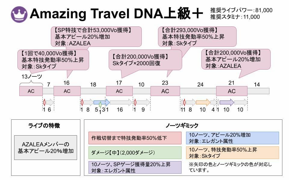 【スクスタ】Amazing Travel DNA上級＋攻略情報まとめ
