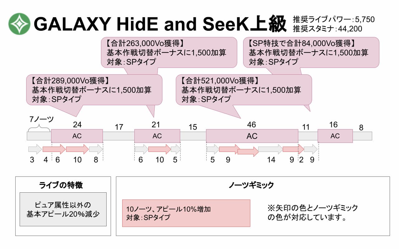 【スクスタ】GALAXY HidE and SeeK上級攻略情報まとめ